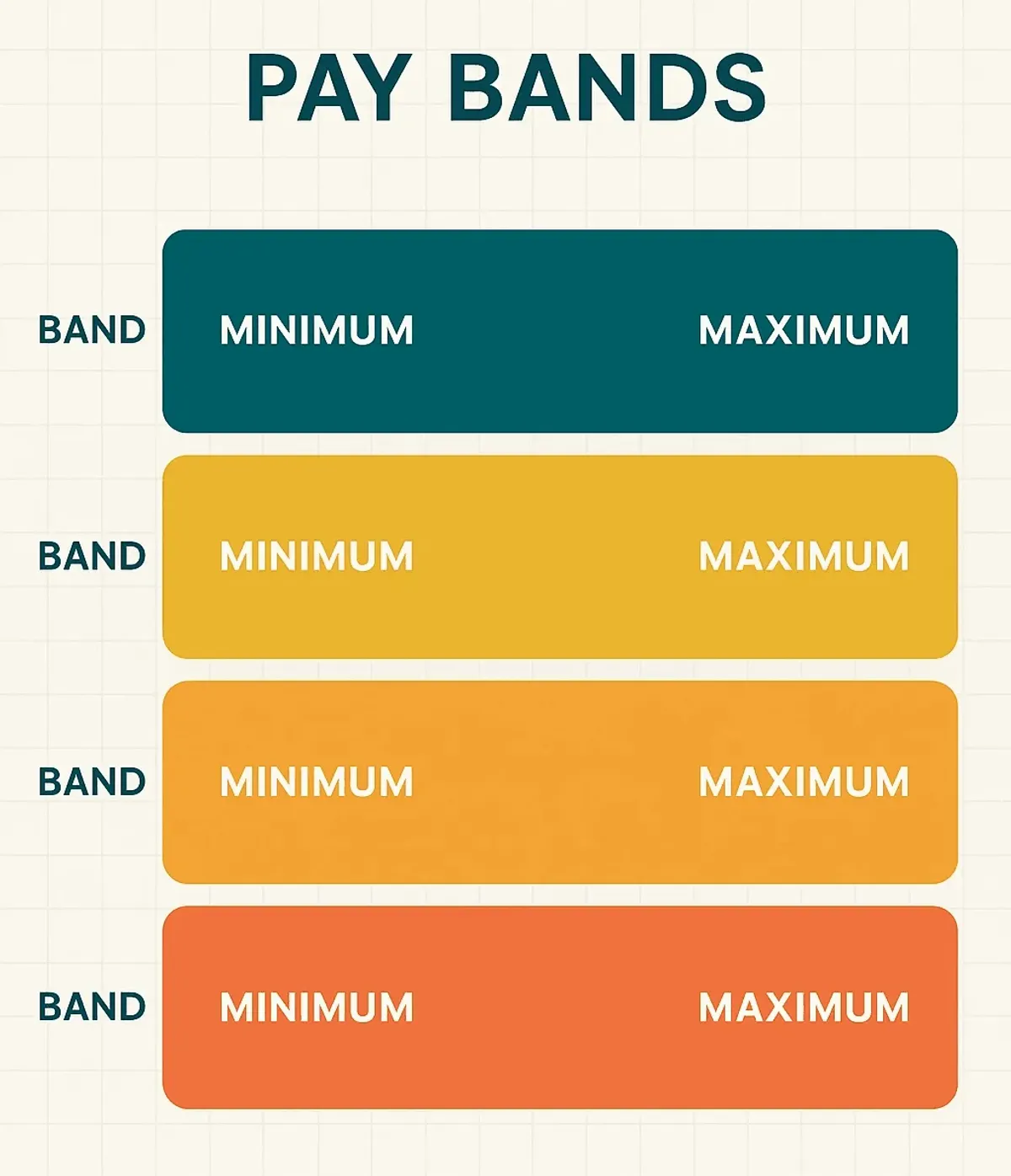 LiveRem pay bands infographic showing structured salary bands with min, mid and max ranges